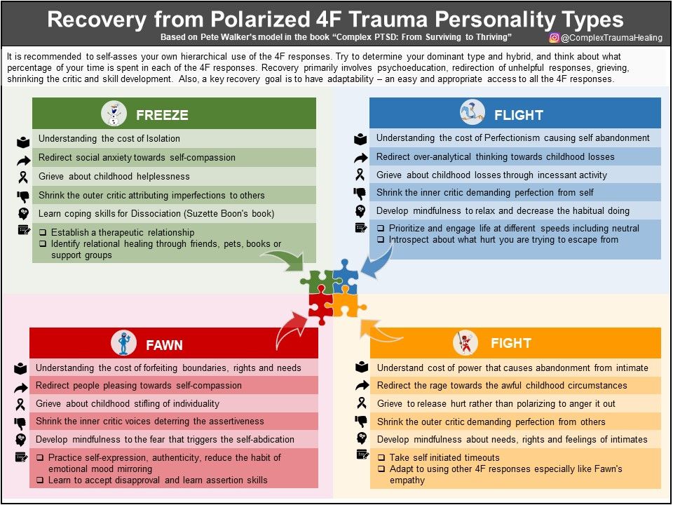 The 4F Trauma Personality Types and Recovery