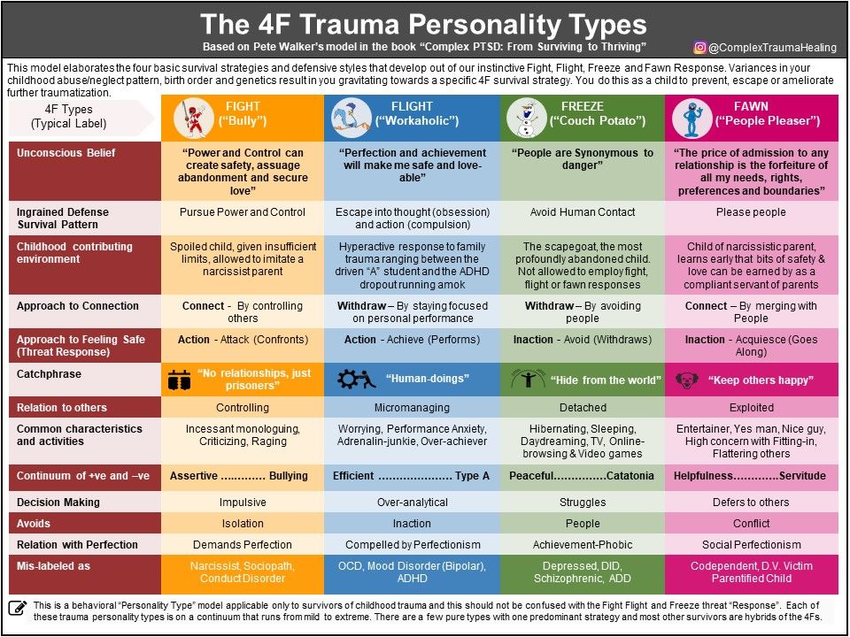 The 4F Trauma Personality Types and Recovery FIGHT FLIGHT FREEZE and  FAWN  Complex Trauma Healing