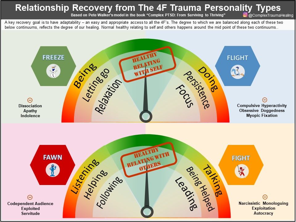 The 4 Trauma Responses Fight Flight Freeze Fawn  Valenta Mental Health