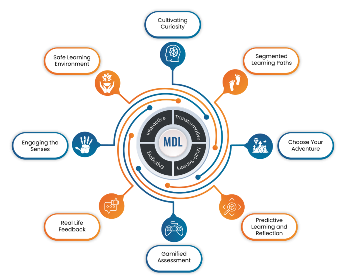 graphic showing the elements of multi-dimensional learning