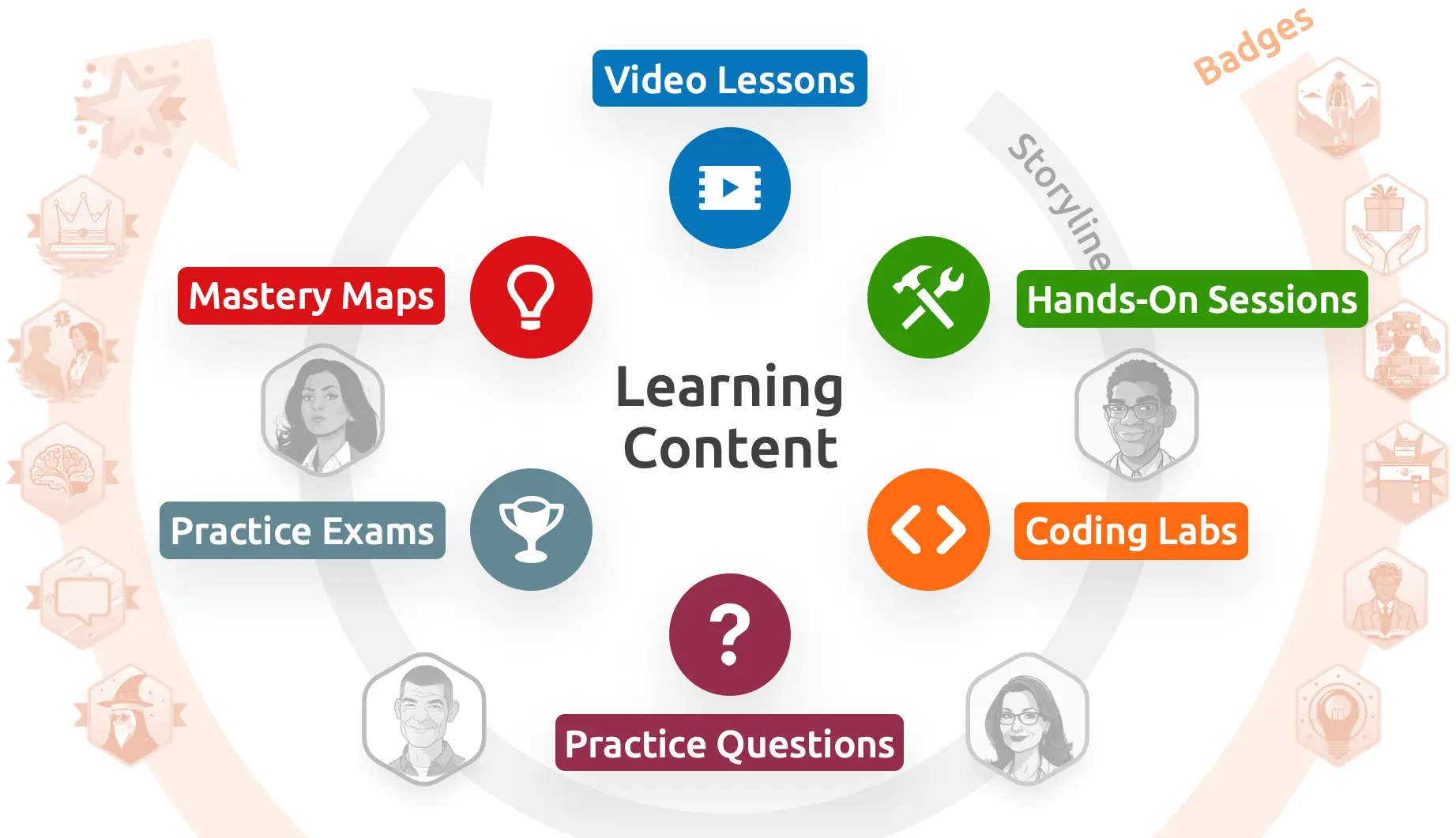 Overview of learning content