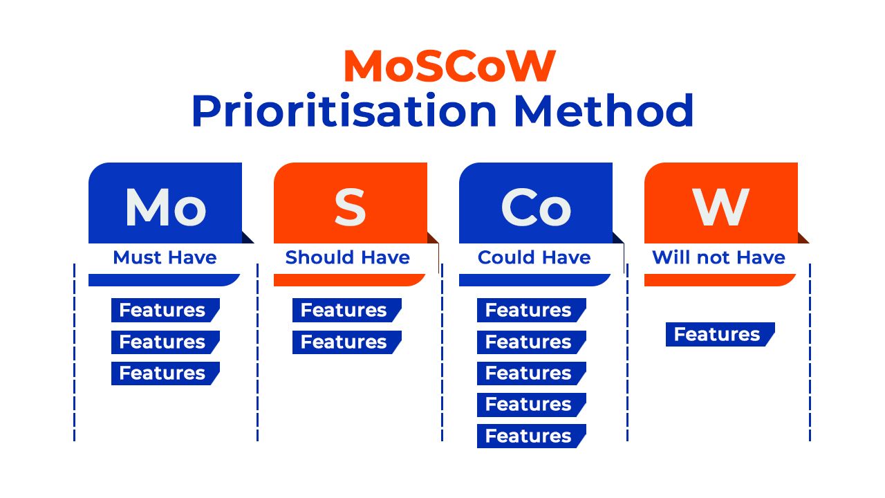 What Is The Moscow Method Exactly 2118