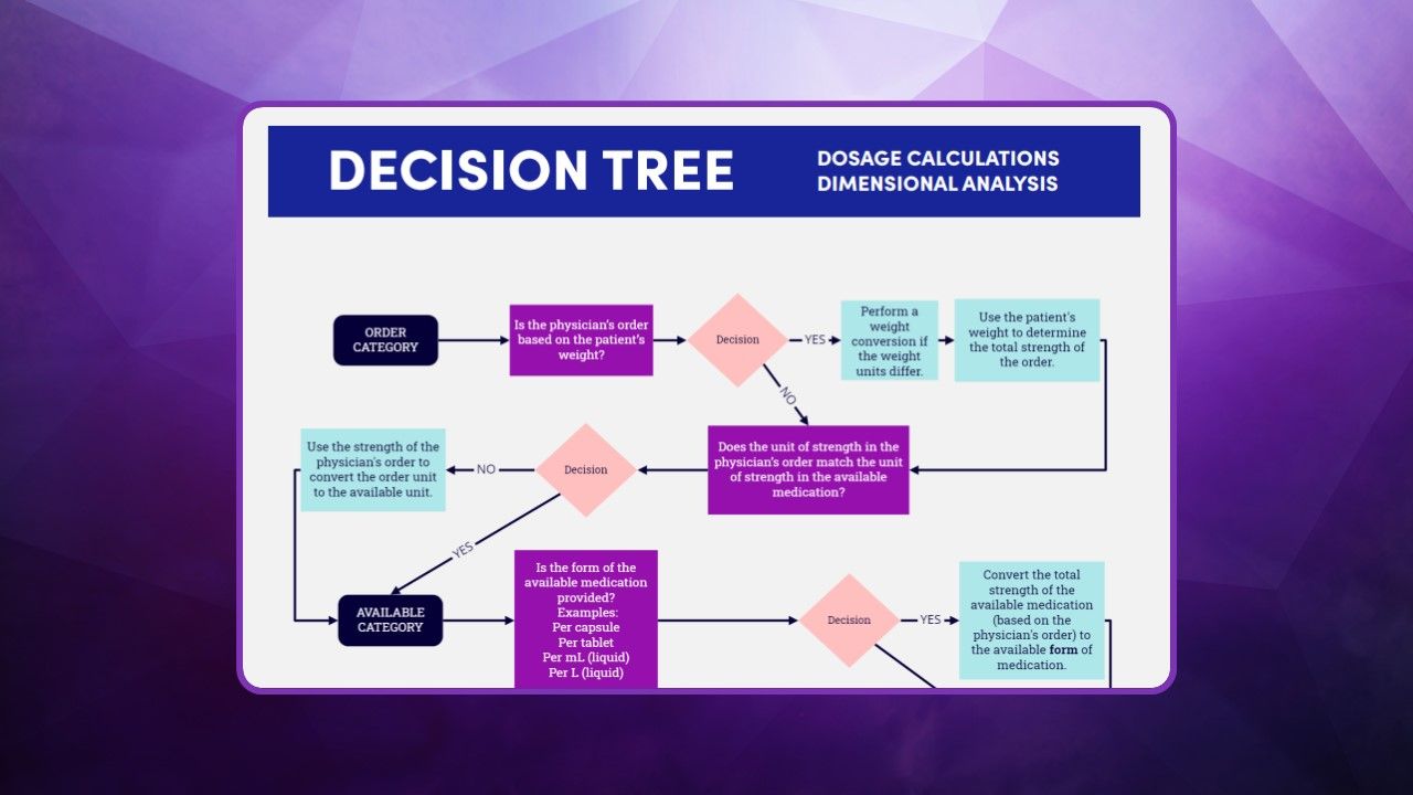 Medication Dosage Calculations: Dimensional Analysis Decision Tree