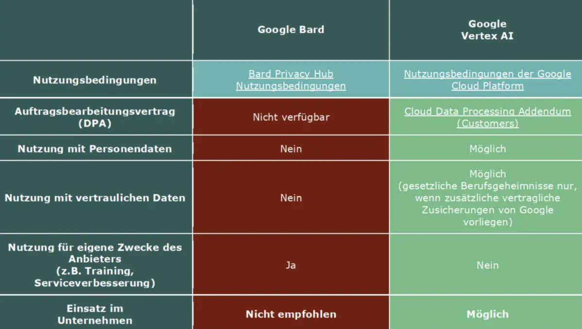Analyse der Datenschutzkonformität von Google Bard und Vertex AI