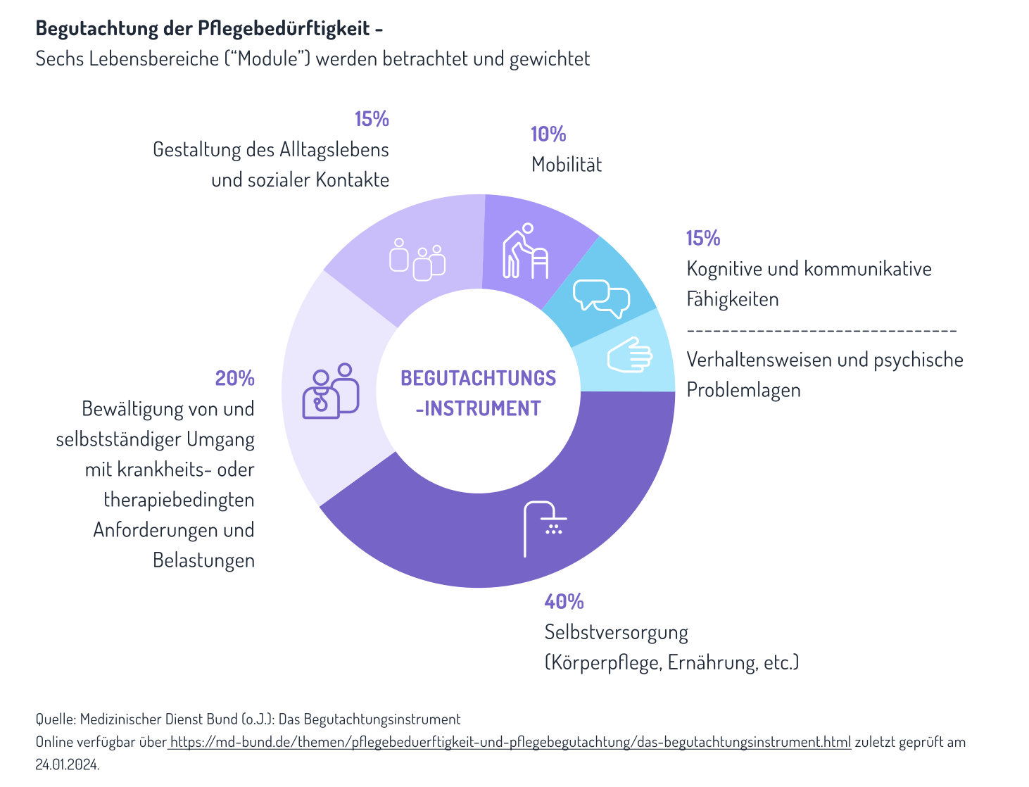 Graphik zur Begutachtungsinstrument des Medizinischen Diensts