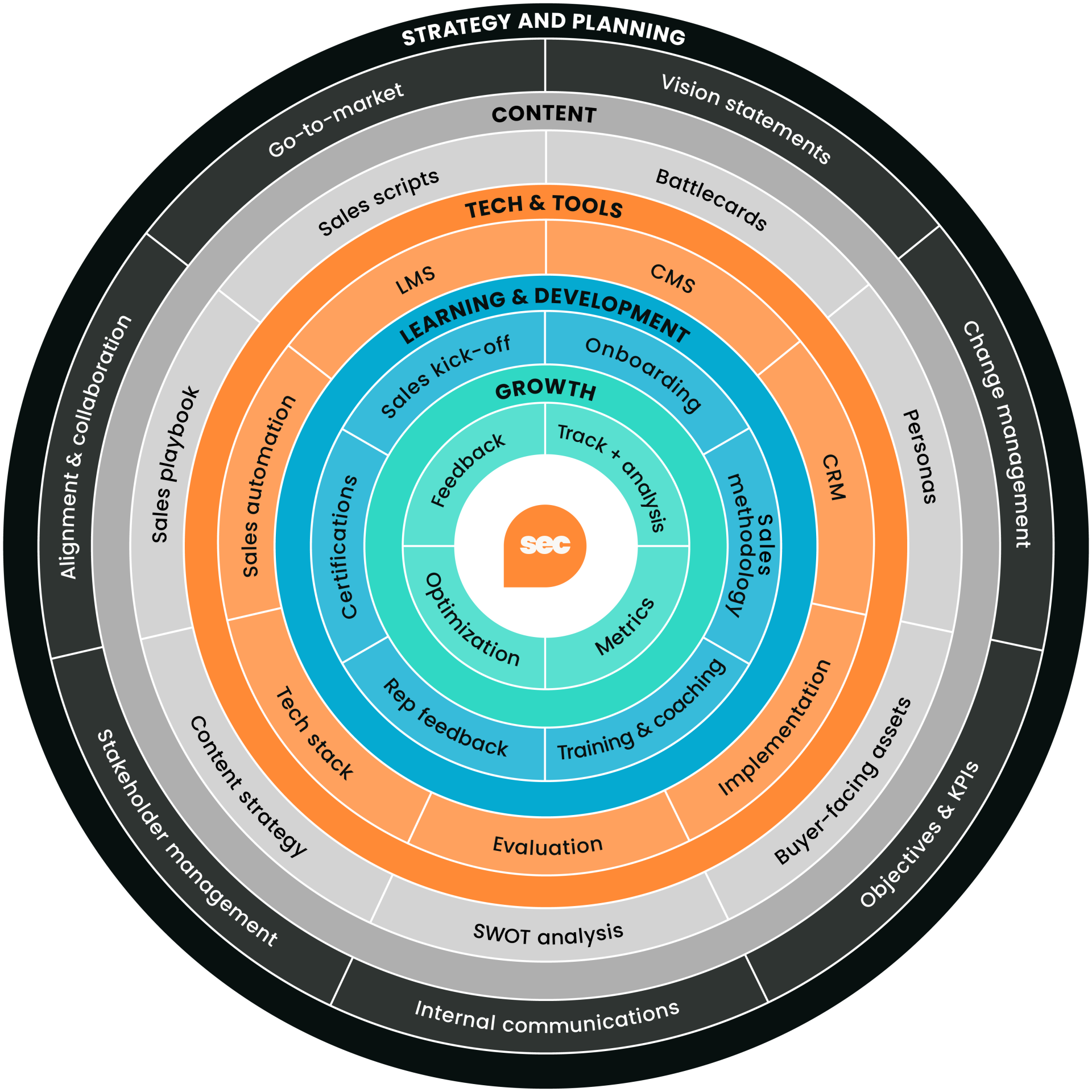 SEC Framework