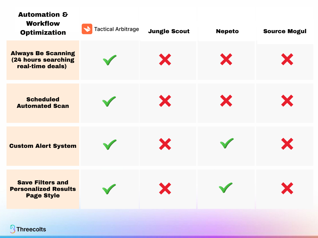 Automation comparison: Tactical Arbitrage vs Jungle Scout, Nepeto, Sourcemogul on scanning, scheduling, alerts, and filters.