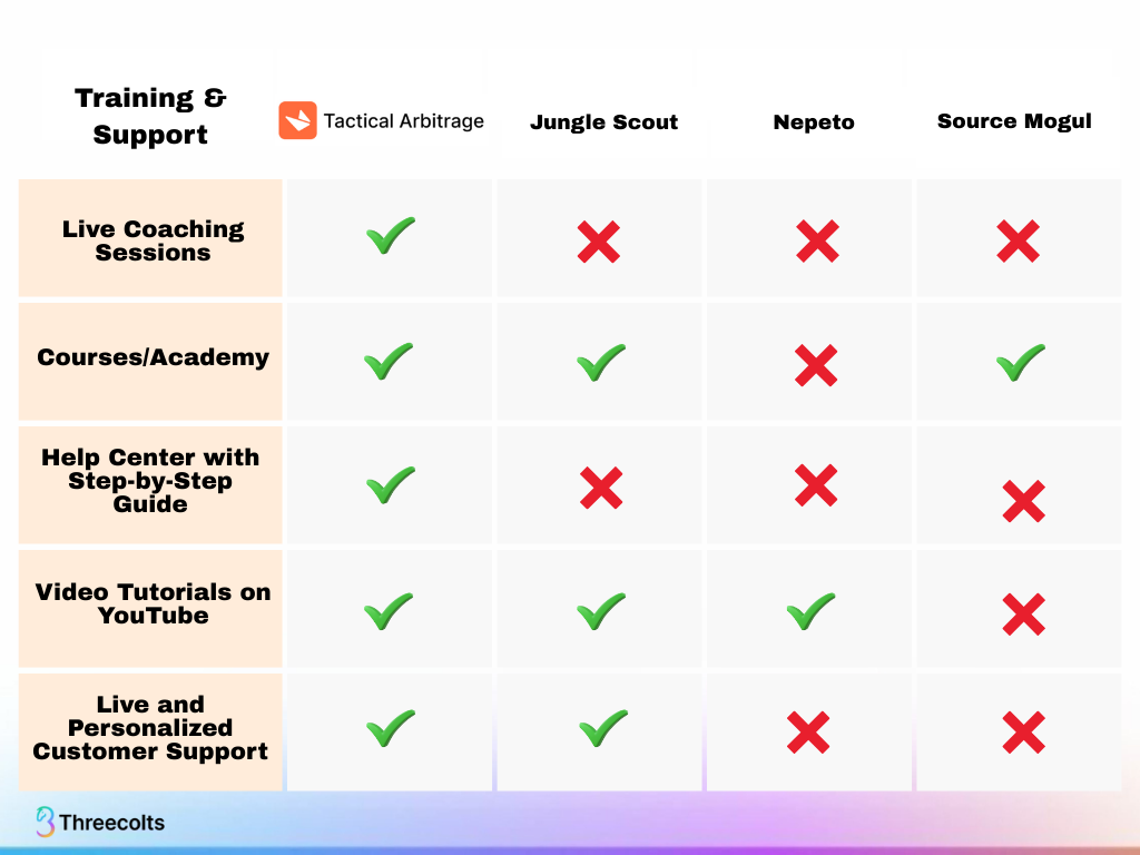 Tool comparison: Tactical Arbitrage vs Jungle Scout, Nepeto, Sourcemogul on ROI, sales rank, IP alerts, hazmat, competition.
