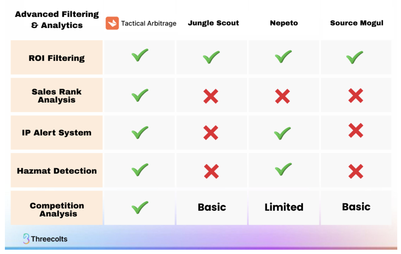 Tool comparison: Tactical Arbitrage vs Jungle Scout, Nepeto, Sourcemogul on ROI, sales rank, IP alerts, hazmat, competition.