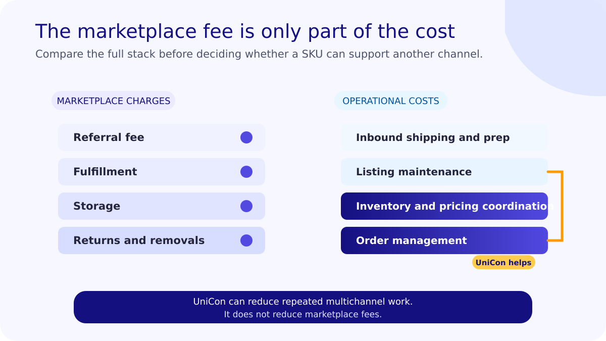 Marketplace cost stack from referral fees through channel operations.