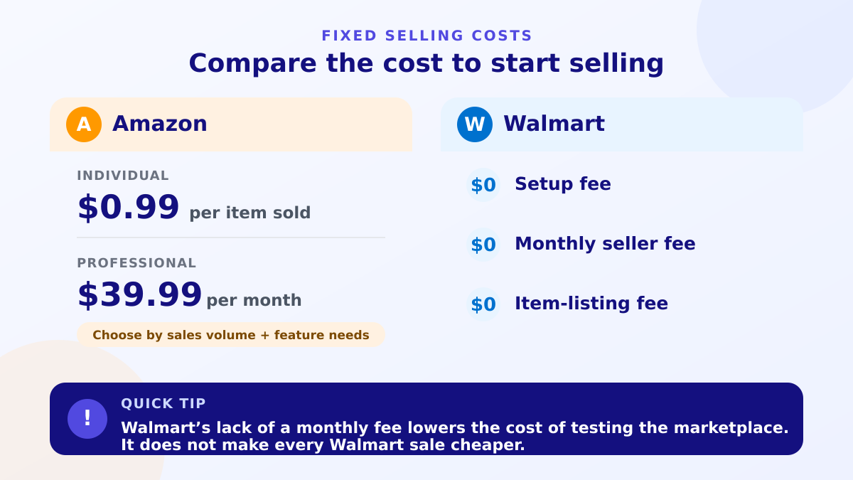 Amazon and Walmart fixed selling costs compared, including Amazon’s Individual and Professional plans and Walmart’s zero setup, monthly seller, and item-listing fees.