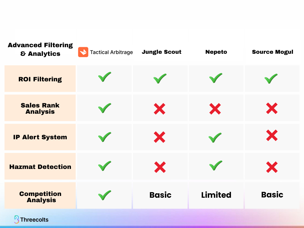 Training and support comparison: Tactical Arbitrage vs Jungle Scout, Nepeto, Sourcemogul on coaching, courses, help guides, YouTube, and customer support.