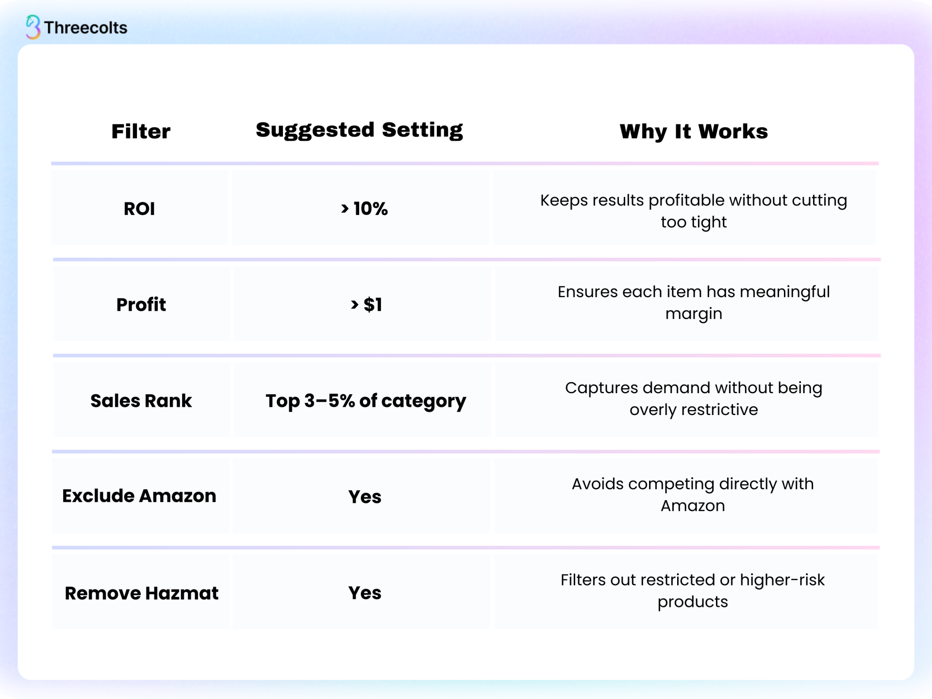 Tactical Arbitrage beginner filters setup table with ROI >10%, Profit >$3, Sales Rank top 3–5%, Exclude Amazon, and Remove Hazmat.