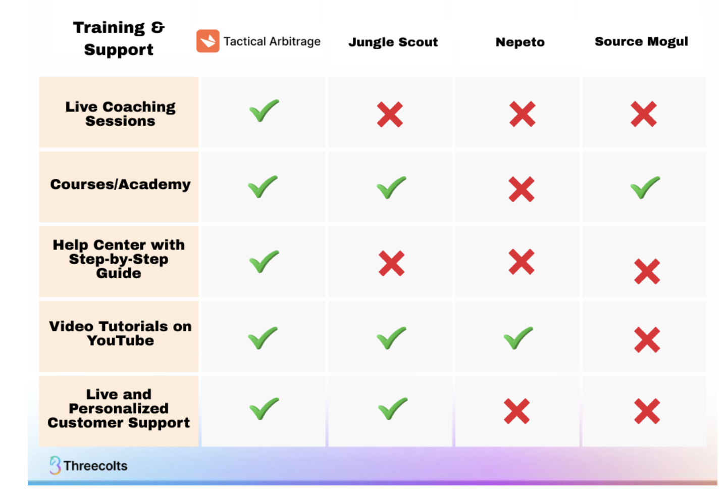 Training and support comparison: Tactical Arbitrage vs Jungle Scout, Nepeto, Sourcemogul on coaching, courses, help guides, YouTube, and customer support.