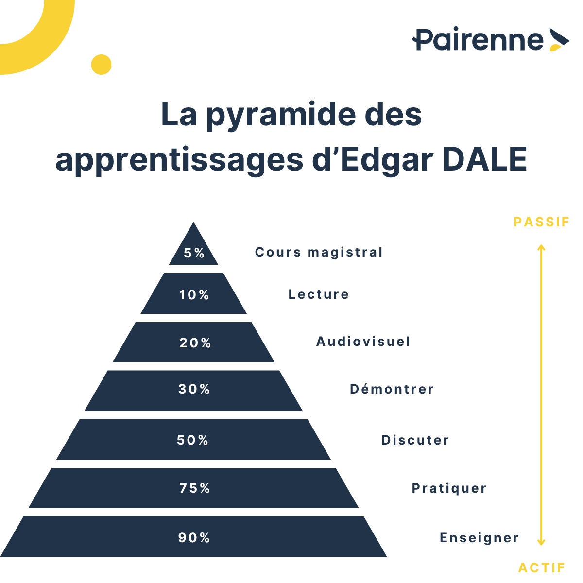 Cône des apprentissage Edgar DALE