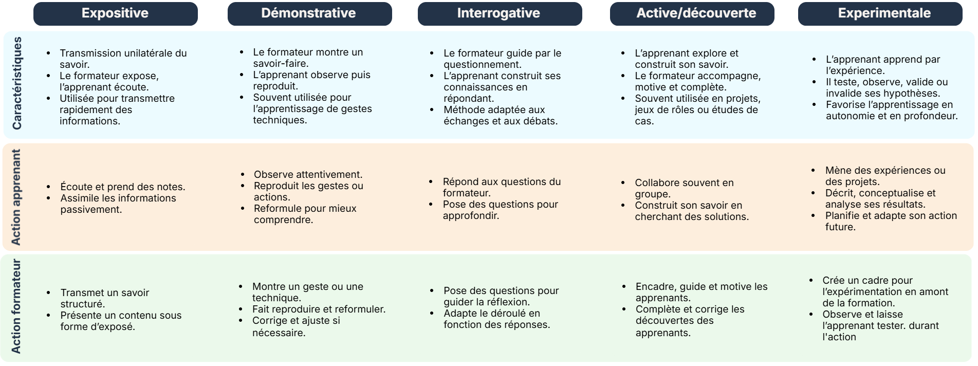 Les méthodes pédagogiques
