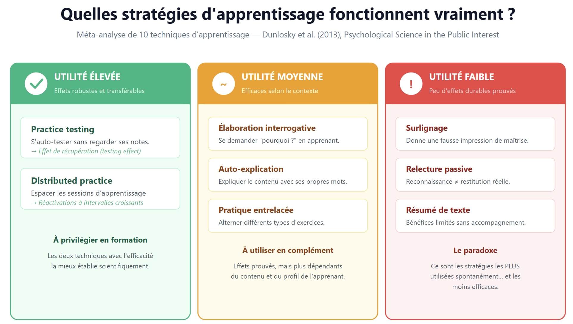Classement des techniques d'apprentissage selon Dunlosky 2013 par niveau d'efficacité