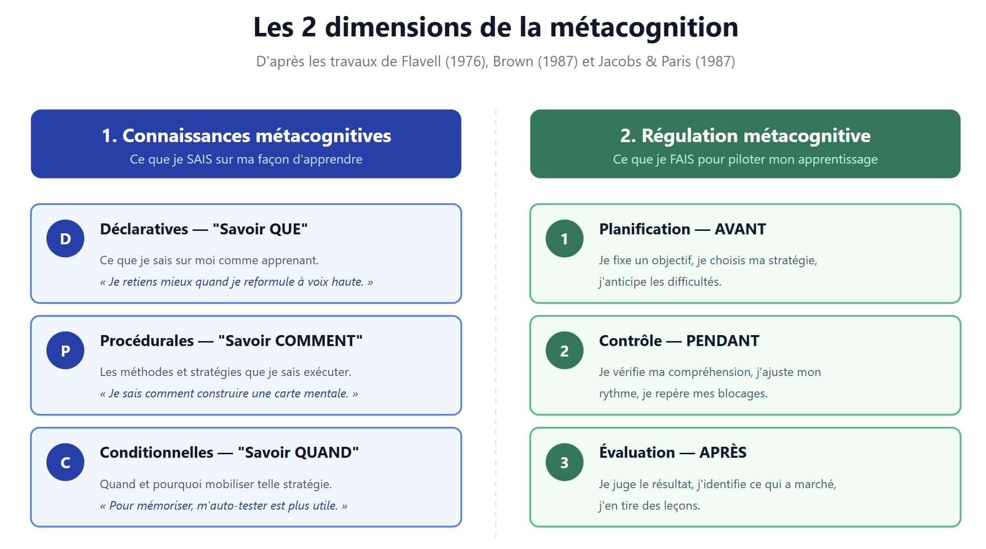 Schéma des deux dimensions de la métacognition : connaissances métacognitives (déclaratives, procédurales, conditionnelles) et régulation métacognitive (planification, contrôle, évaluation)