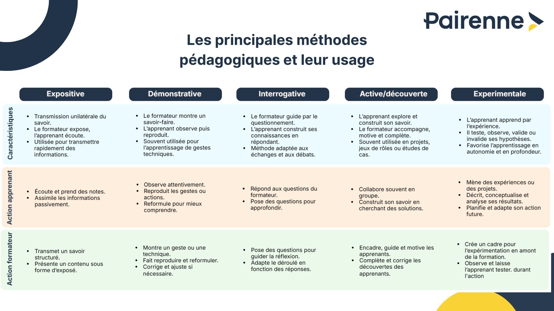 méthodes pédagogiques