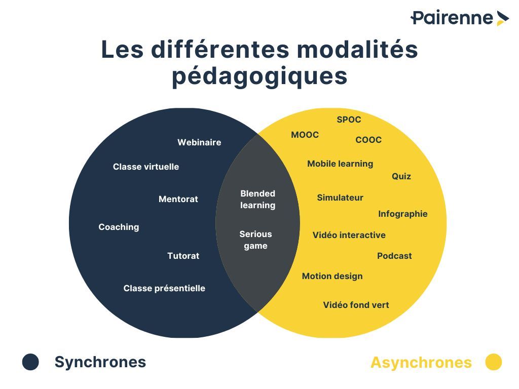 Modalités pédagogiques