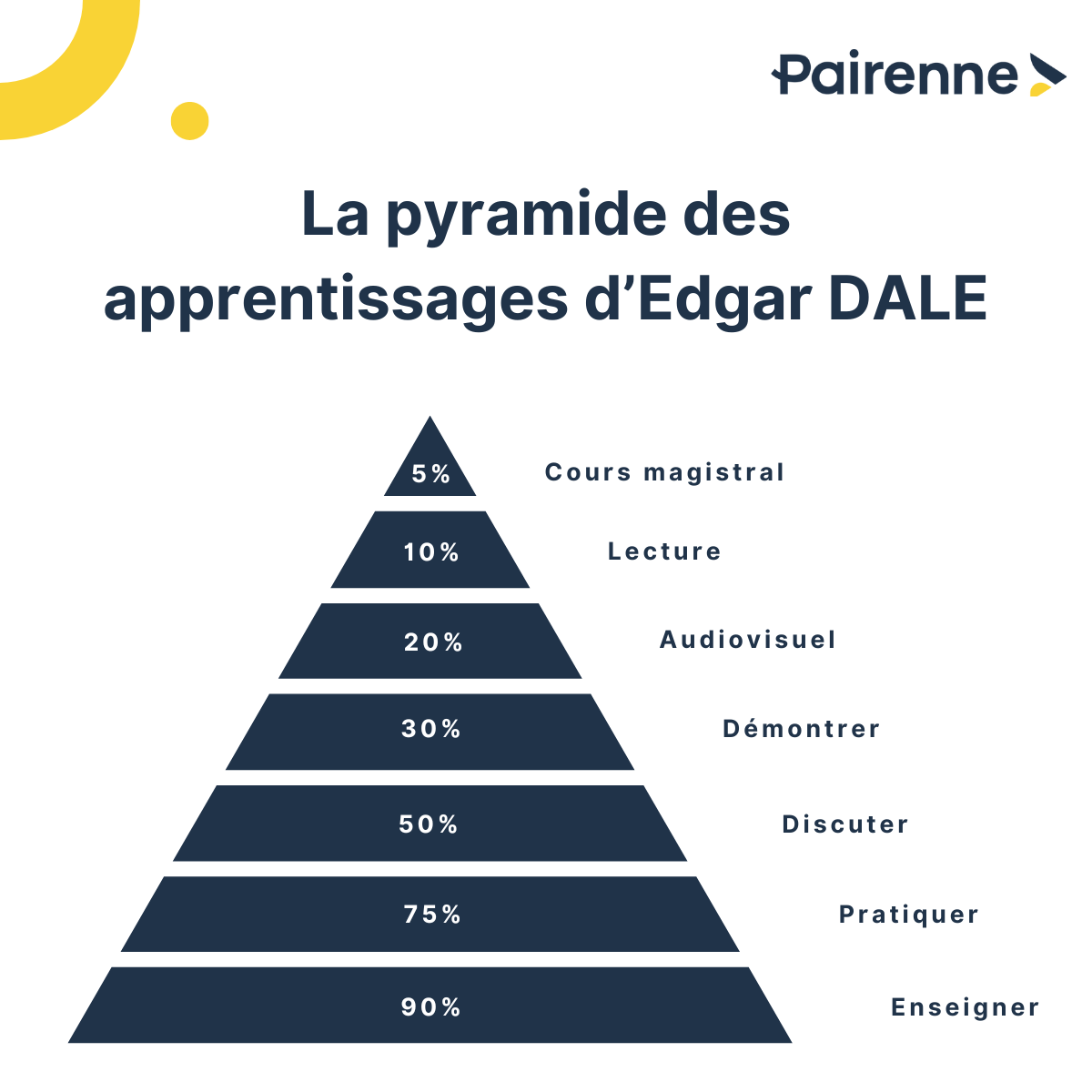 pyramide de la mémorisation
