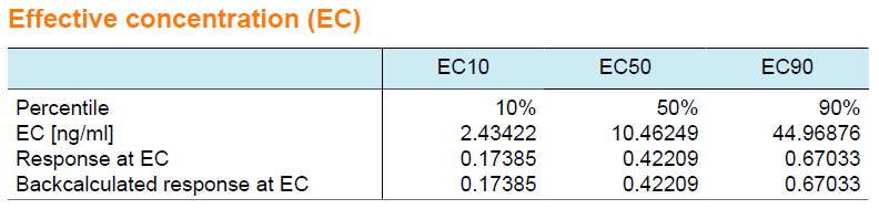 A table showing effective concentration for percentiles 10, 50 and 90