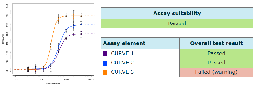 A graphic showing the regression result for a group of multi-dose samples