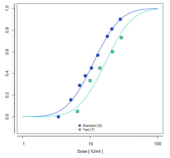 A coordinate system showing a restricted model fit of the probability distribution