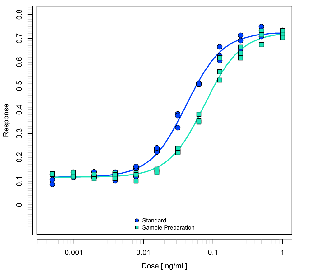 A coordinate system showing a 4-parameter logistic fit on quantitative responses
