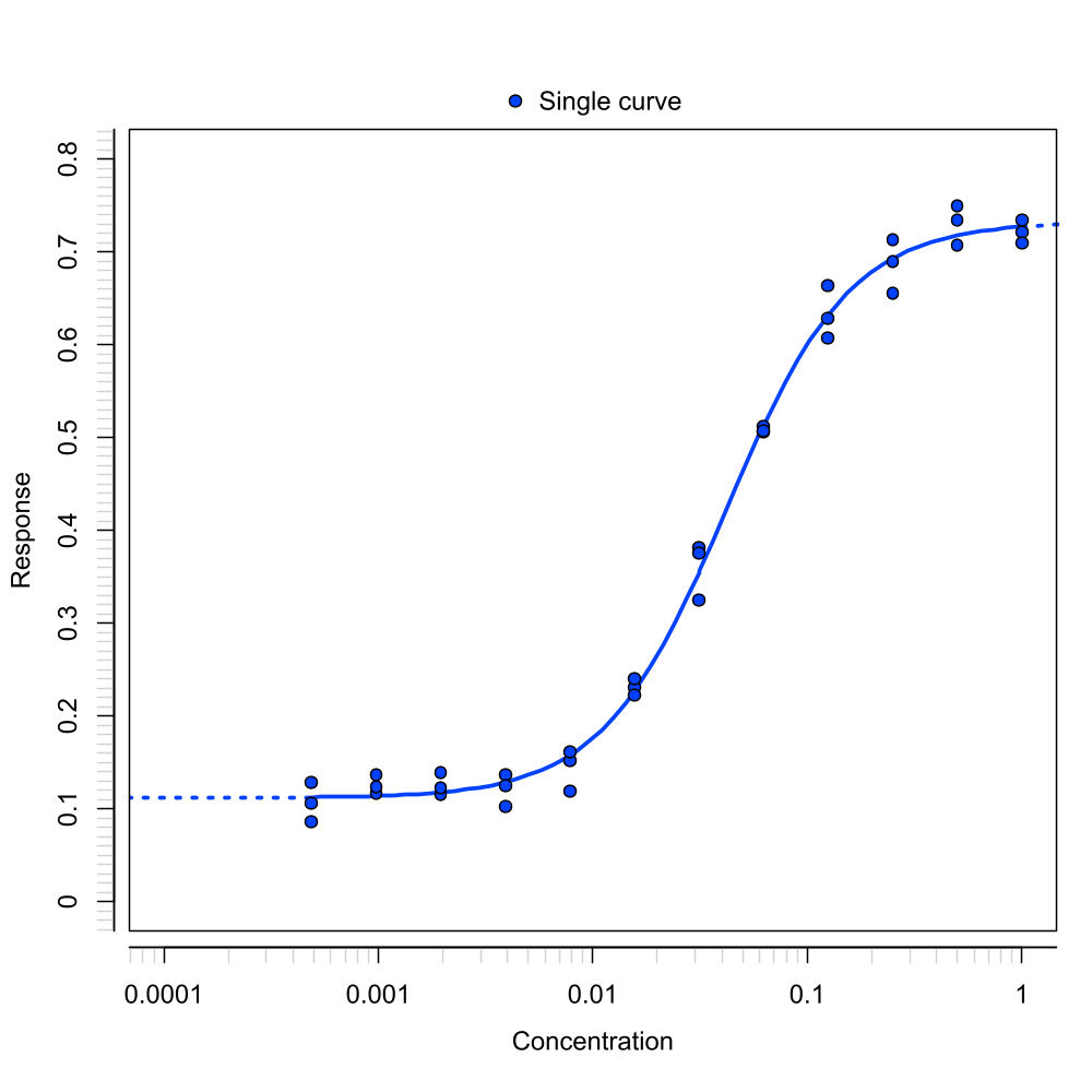 A coordinate system of the regression curve of the Standard sample