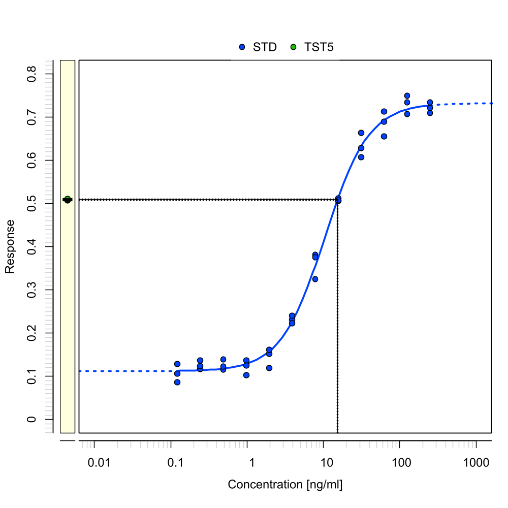 A coordinate system showing the interpolation plot for one Test sample