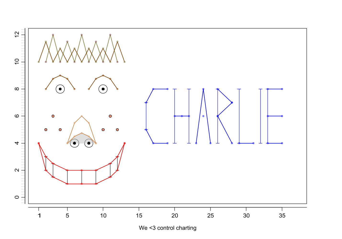 Chart with lines forming a smiling face and 'CHARLIE'; caption reads 'We <3 control charting.'