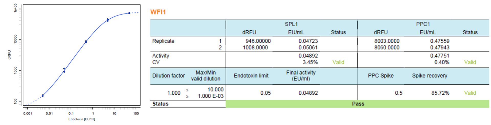 The standard curve of a 4-PL model and a table of a Sample which passed the endotoxin limit