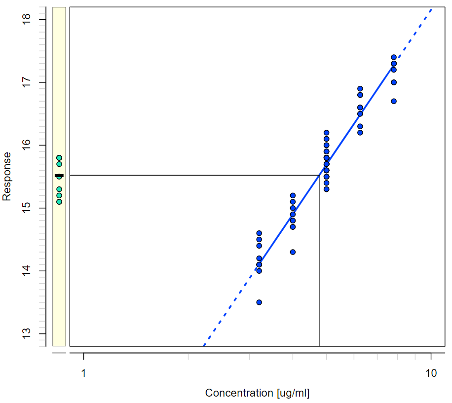 A coordinate system showing the concentration estimation of a Test sample in a cylinder-plate assay as recommended by USP 81