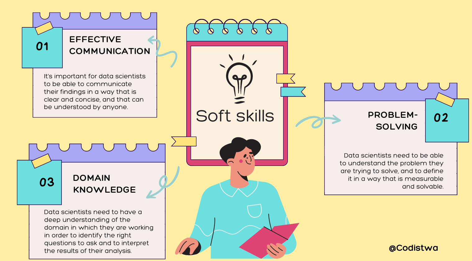 A mind map showing the 3 different soft skills