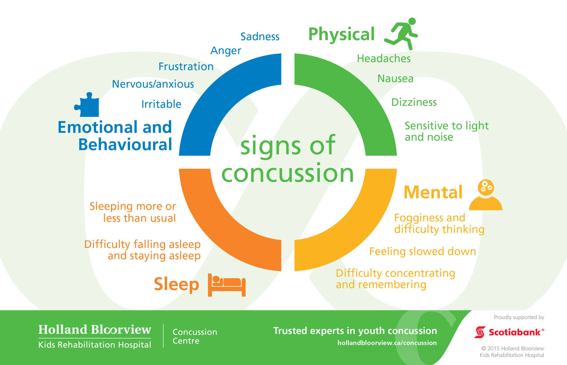 Infographic showing the signs of concussion.