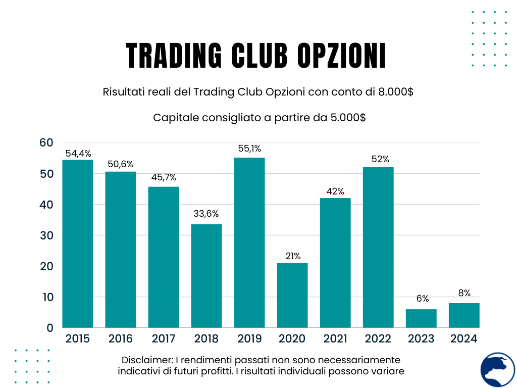 risultati opzioni