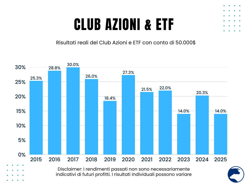 risultati azioni e etf