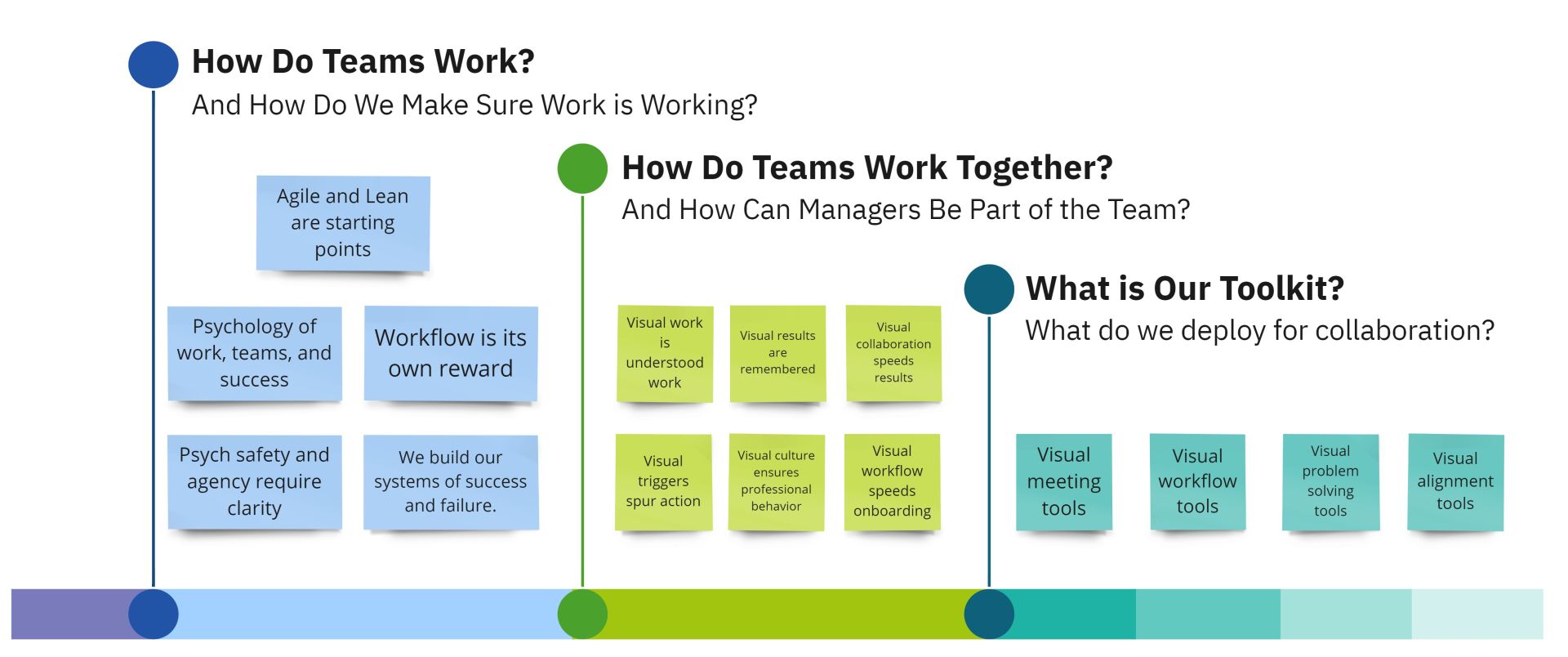 Graphical representation of the course curriculum using sticky notes cascading down like a waterfall