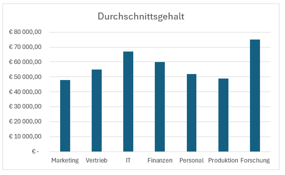 Standard Säulendiagramm in Excel