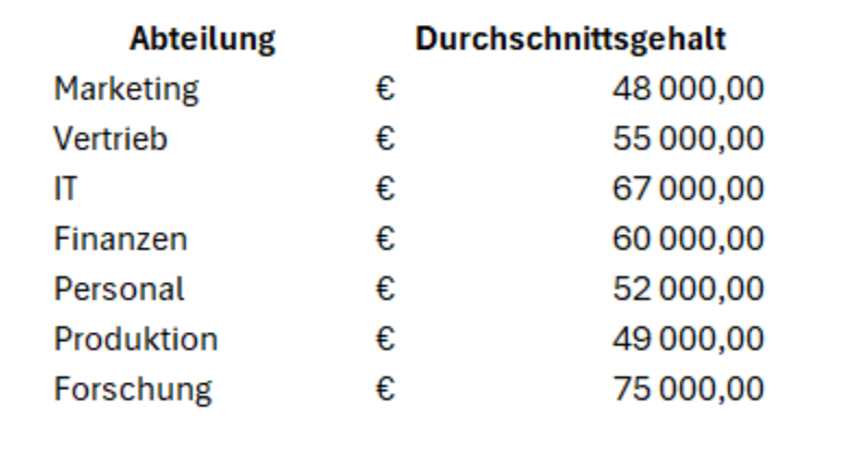 Liste für Diagramme. Durchschnittsgehalt je Abteilung