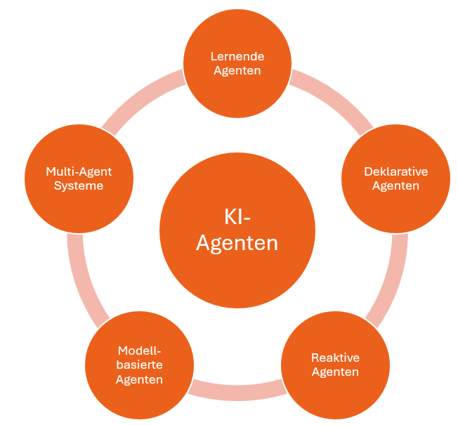 Übersicht der KI Agenten Systeme