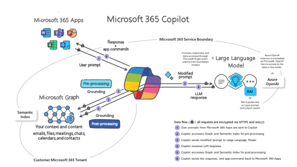 Microsoft 365 Copilot Schema; Daten und App Integration