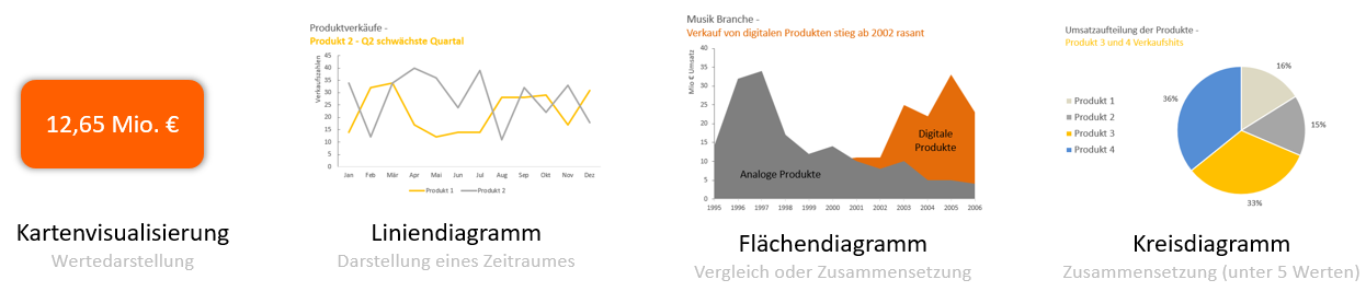 Wichtige Diagrammarten in Excel