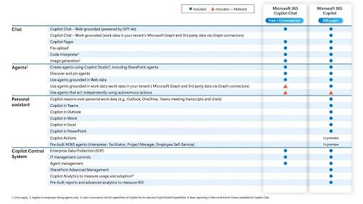 M365 Copilot vs Copilot WebChat