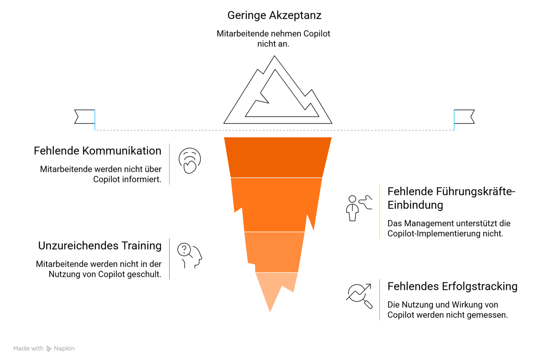 Die 4 größten Fehler bei der Copilot Integration