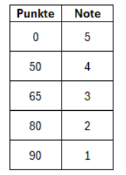 Schulnotensystem aufgegliedert und dargestellt