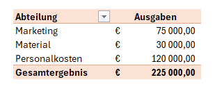 Hier sieht man eine erfolgreich erstelle PivotTabelle in Microsoft Excel.