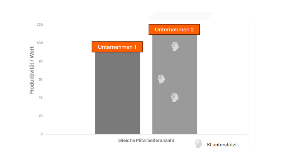 Unternehmensvergleich: Produktivität mit KI und ohne KI 