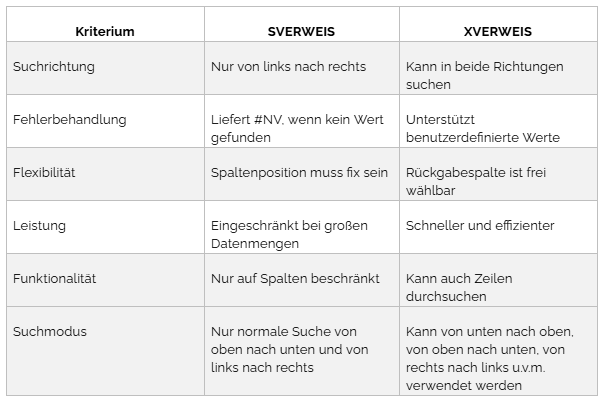 Vergleichstabelle Sverweis zu Xverweis